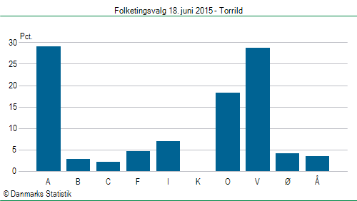 Folketingsvalg torsdag 18. juni 2015