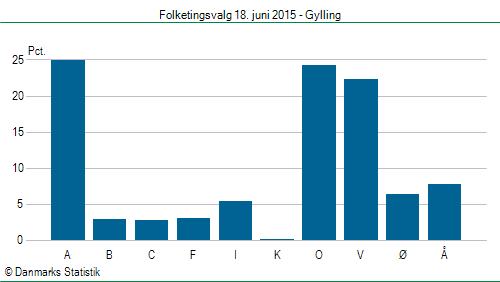 Folketingsvalg torsdag 18. juni 2015