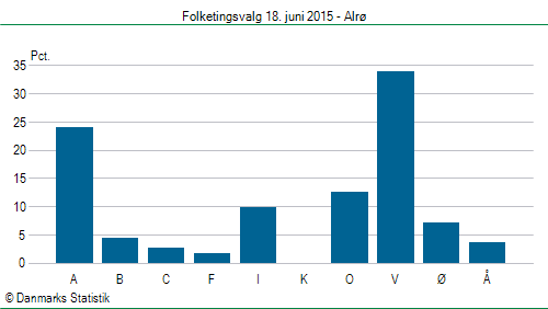 Folketingsvalg torsdag 18. juni 2015
