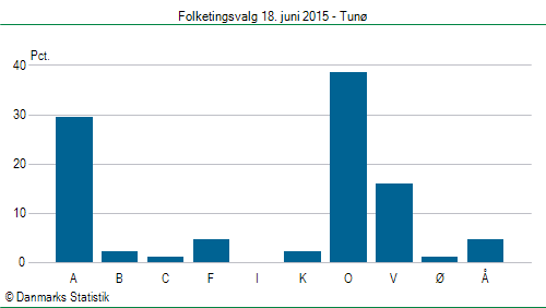 Folketingsvalg torsdag 18. juni 2015