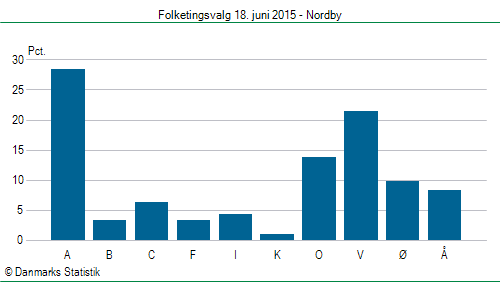 Folketingsvalg torsdag 18. juni 2015