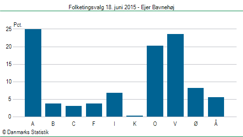 Folketingsvalg torsdag 18. juni 2015
