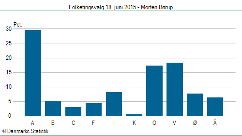 Folketingsvalg torsdag 18. juni 2015