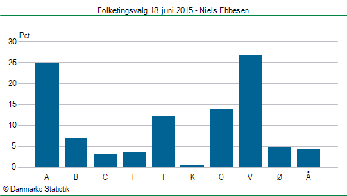 Folketingsvalg torsdag 18. juni 2015