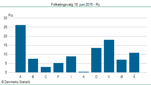 Folketingsvalg torsdag 18. juni 2015