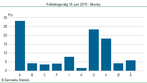 Folketingsvalg torsdag 18. juni 2015