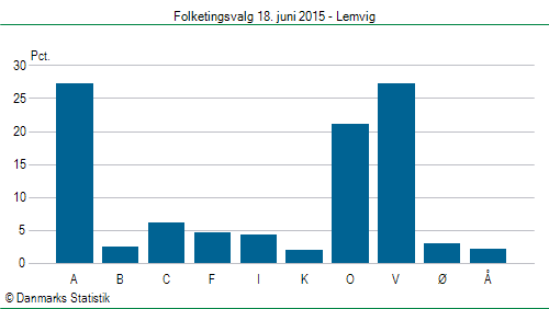 Folketingsvalg torsdag 18. juni 2015