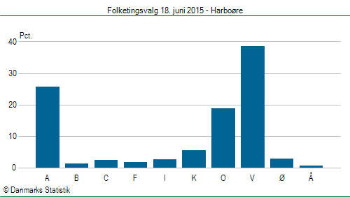 Folketingsvalg torsdag 18. juni 2015