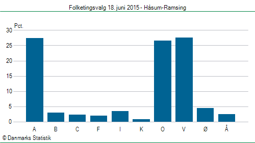 Folketingsvalg torsdag 18. juni 2015