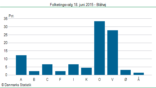 Folketingsvalg torsdag 18. juni 2015