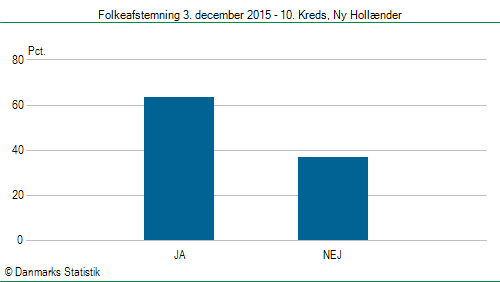 Folkeafstemning torsdag 3. december 2015