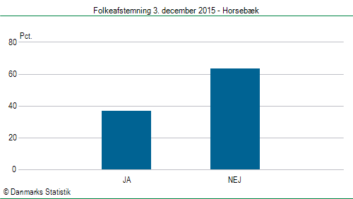 Folkeafstemning torsdag 3. december 2015