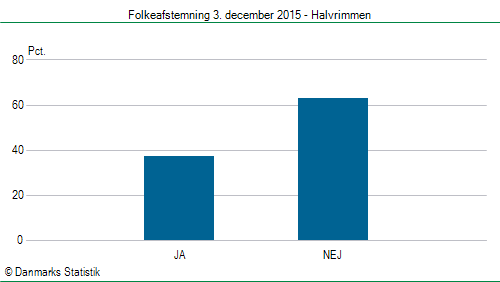 Folkeafstemning torsdag 3. december 2015