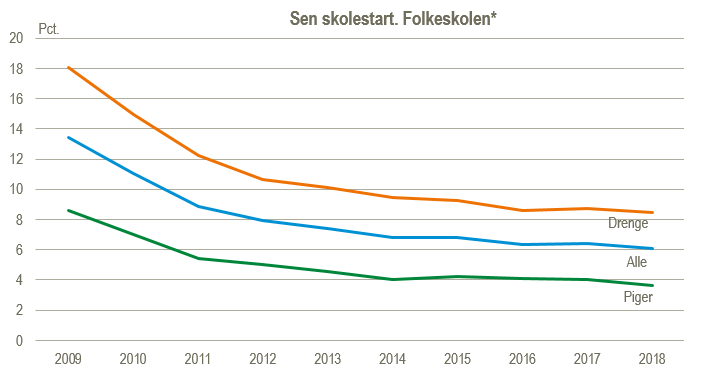 Sen skolestart. Folkeskolen*