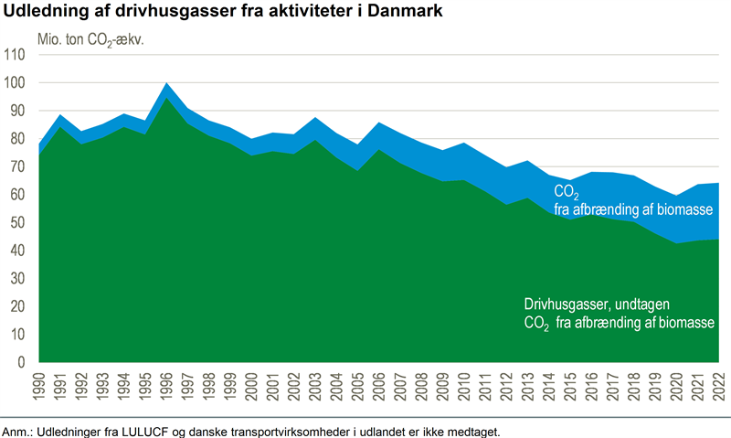 CO<span class='nedetekst'>2</span> fra biomasse udgør 31 pct. af drivhusgasser