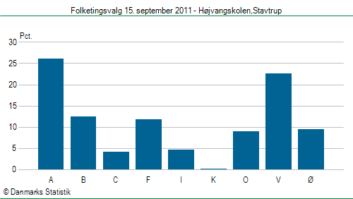 Folketingsvalg torsdag 15. september 2011