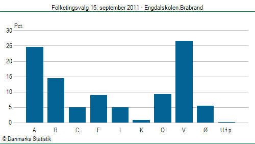 Folketingsvalg torsdag 15. september 2011