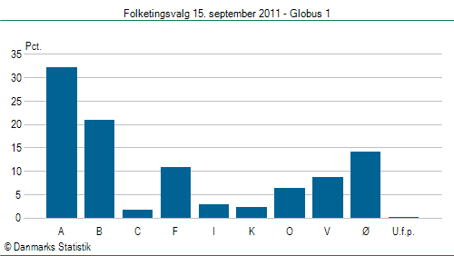 Folketingsvalg torsdag 15. september 2011