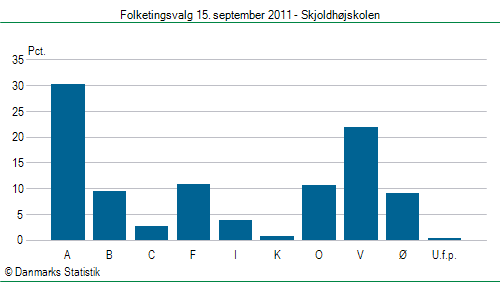 Folketingsvalg torsdag 15. september 2011