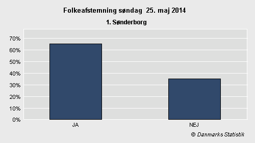 Folkeafstemning søndag  25. maj 2014