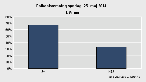 Folkeafstemning søndag 25. maj 2014
