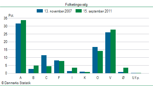 Folketingsvalg torsdag 15. september 2011