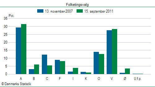 Folketingsvalg torsdag 15. september 2011