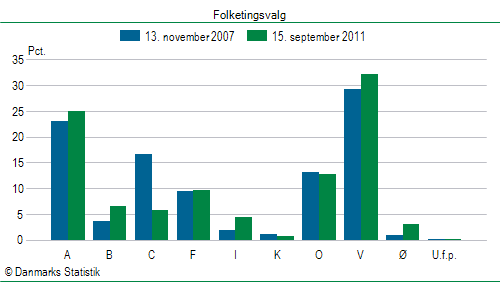 Folketingsvalg torsdag 15. september 2011