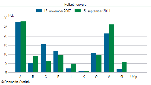 Folketingsvalg torsdag 15. september 2011