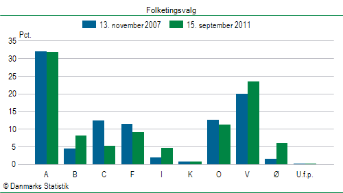 Folketingsvalg torsdag 15. september 2011