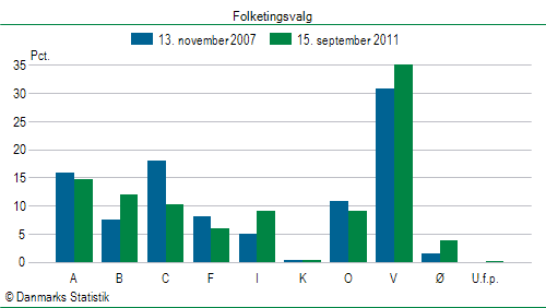 Folketingsvalg torsdag 15. september 2011