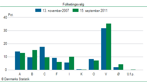 Folketingsvalg torsdag 15. september 2011