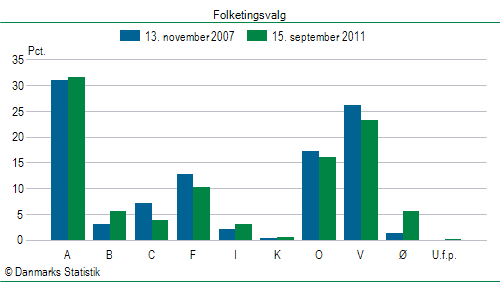 Folketingsvalg torsdag 15. september 2011