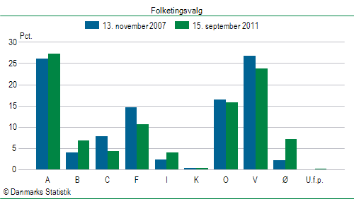 Folketingsvalg torsdag 15. september 2011