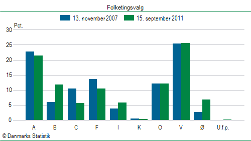 Folketingsvalg torsdag 15. september 2011