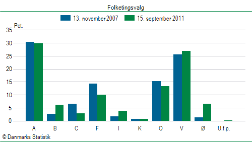 Folketingsvalg torsdag 15. september 2011