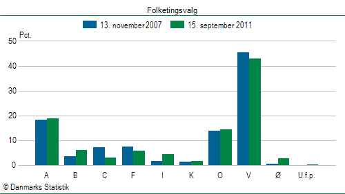 Folketingsvalg torsdag 15. september 2011