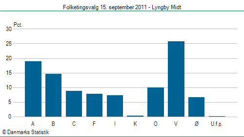 Folketingsvalg torsdag 15. september 2011