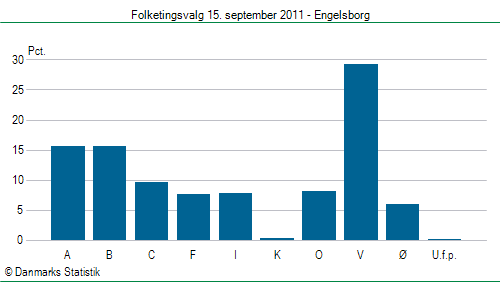 Folketingsvalg torsdag 15. september 2011