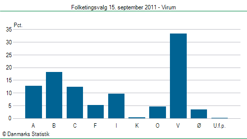 Folketingsvalg torsdag 15. september 2011