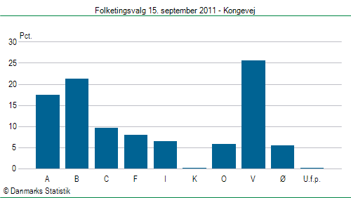 Folketingsvalg torsdag 15. september 2011