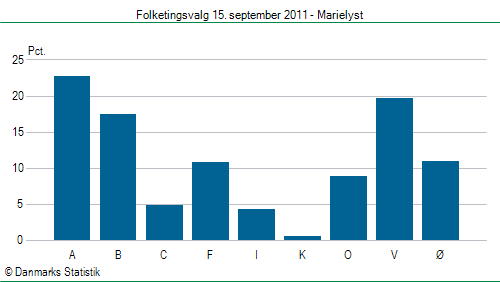 Folketingsvalg torsdag 15. september 2011