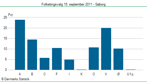 Folketingsvalg torsdag 15. september 2011