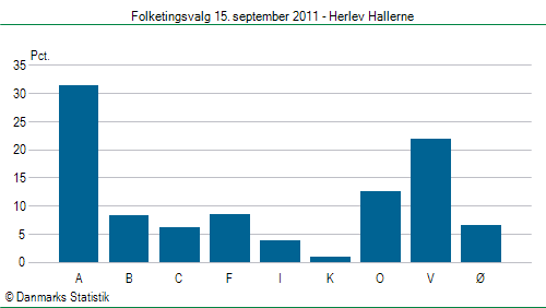 Folketingsvalg torsdag 15. september 2011