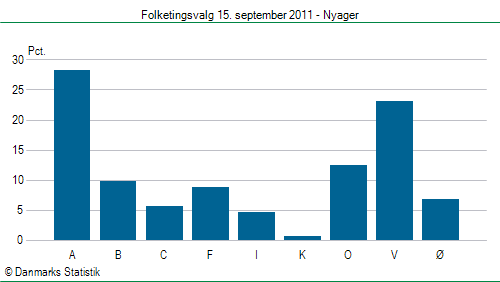 Folketingsvalg torsdag 15. september 2011