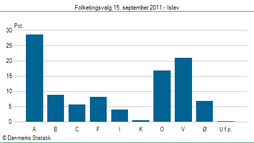 Folketingsvalg torsdag 15. september 2011