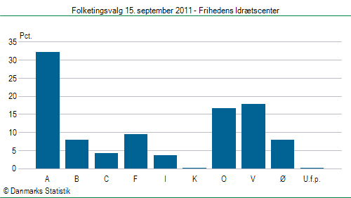 Folketingsvalg torsdag 15. september 2011