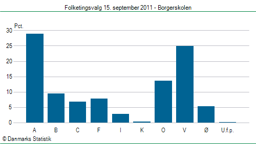 Folketingsvalg torsdag 15. september 2011