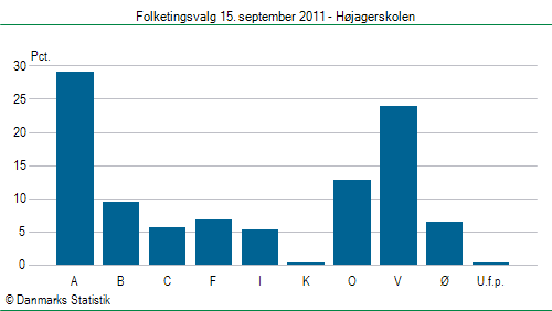 Folketingsvalg torsdag 15. september 2011