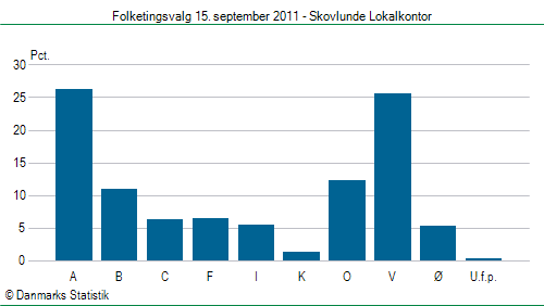 Folketingsvalg torsdag 15. september 2011